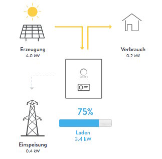 Saubere Energie