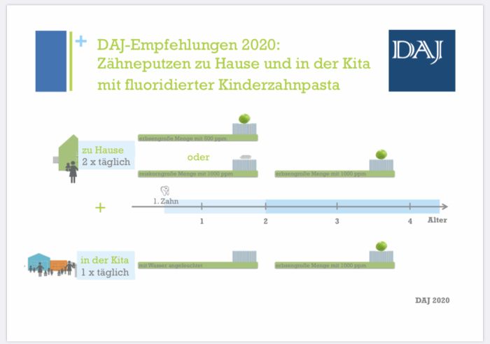 Kariesprophylaxe bei Kinder: Empfehlungen 2020